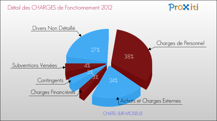 Décomposition des Charges de Fonctionnement 2012 de la commune de CHâTEL-SUR-MOSELLE Charges de Fonctionnement 2012 pour la commune de CHâTEL-SUR-MOSELLE