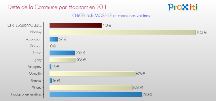 Dette par habitant de la commune en 2011 pour CHâTEL-SUR-MOSELLE et les communes proches Comparaison de la dette par habitant de la commune en 2011 pour CHâTEL-SUR-MOSELLE et les communes voisines