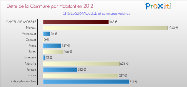 Dette par habitant de la commune en 2012 pour CHâTEL-SUR-MOSELLE et les communes proches Comparaison de la dette par habitant de la commune en 2012 pour CHâTEL-SUR-MOSELLE et les communes voisines