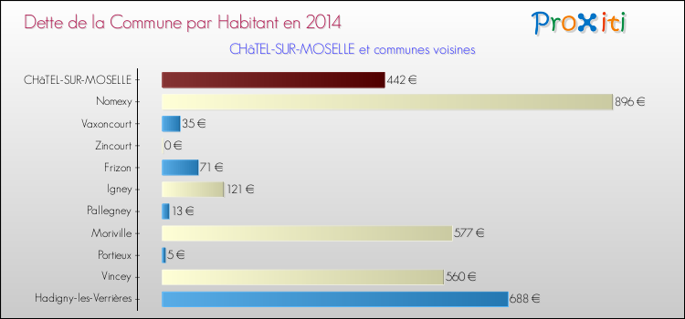 Dette par habitant de la commune en 2014 pour CHâTEL-SUR-MOSELLE et les communes proches Comparaison de la dette par habitant de la commune en 2014 pour CHâTEL-SUR-MOSELLE et les communes voisines