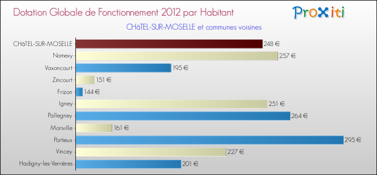 Montant des dotations globales de fonctionnement DGF par Habitant pour CHâTEL-SUR-MOSELLE et les communes proches Comparaison des des dotations globales de fonctionnement DGF par habitant pour CHâTEL-SUR-MOSELLE et les communes voisines