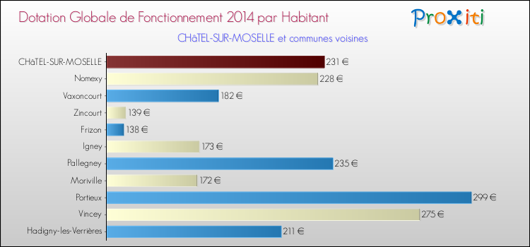 Montant des dotations globales de fonctionnement DGF par Habitant pour CHâTEL-SUR-MOSELLE et les communes proches en 2014. Comparaison des des dotations globales de fonctionnement DGF par habitant pour CHâTEL-SUR-MOSELLE et les communes voisines en 2014.