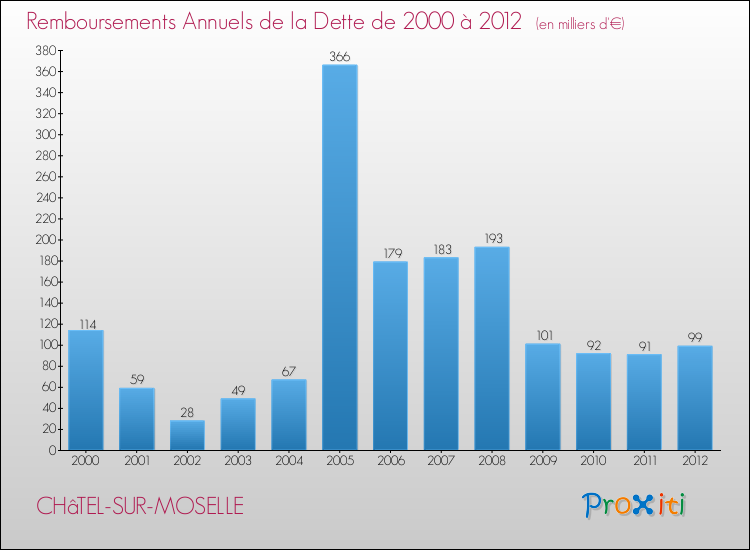 Evolution de l'annuité de la dette pour la commune de CHâTEL-SUR-MOSELLE de 2000 à 2012 Annuités de la dette pour CHâTEL-SUR-MOSELLE de 2000 à 2012
