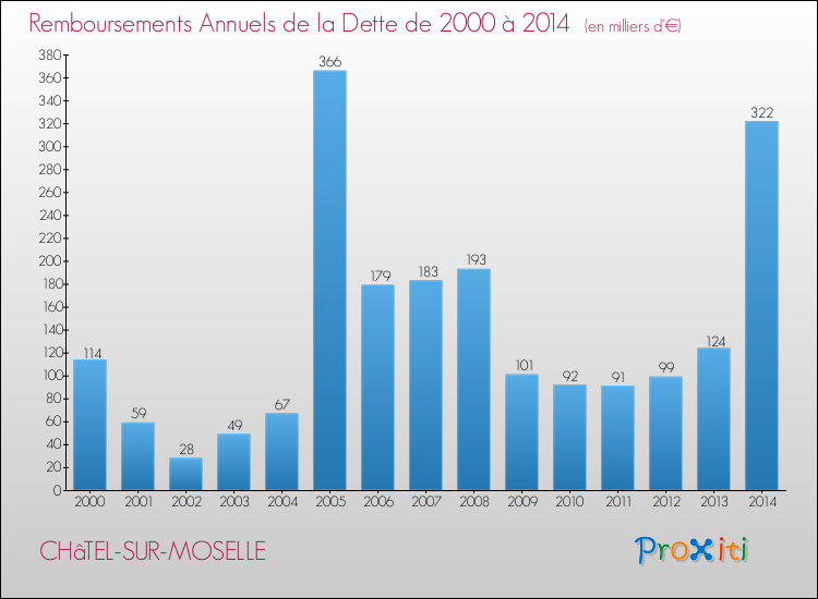 Evolution de l'annuité de la dette pour la commune de CHâTEL-SUR-MOSELLE de 2000 à 2014 Annuités de la dette pour CHâTEL-SUR-MOSELLE de 2000 à 2014