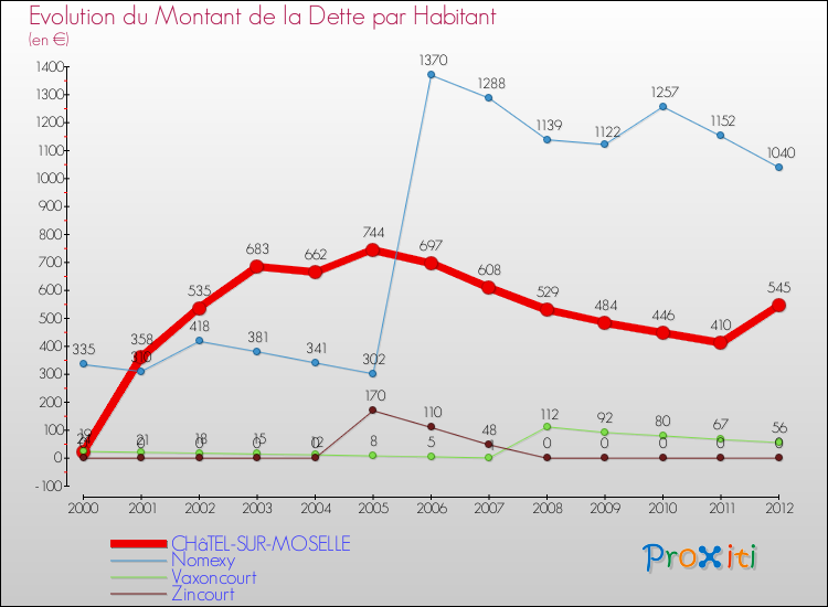 Evolution de la dette par habitant pour la commune de CHâTEL-SUR-MOSELLE et les communes proches de 2000 à 2012 Comparaison de la dette par habitant pour CHâTEL-SUR-MOSELLE et les communes voisines de 2000 à 2012