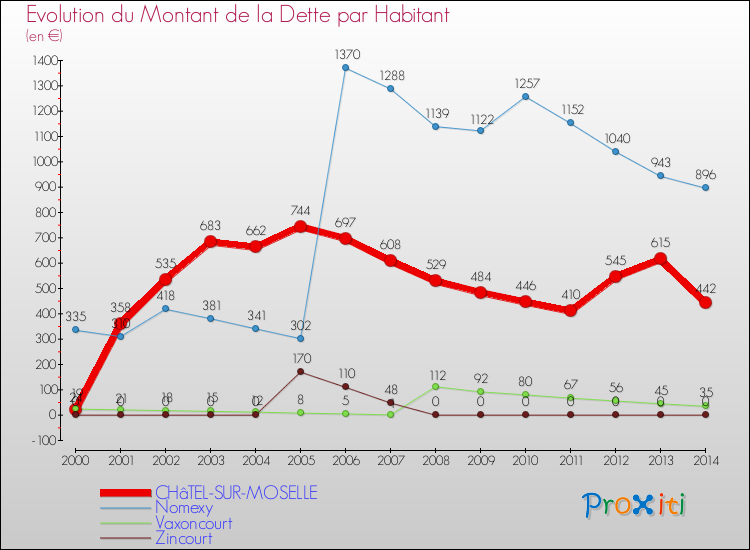 Evolution de la dette par habitant pour la commune de CHâTEL-SUR-MOSELLE et les communes proches de 2000 à 2014 Comparaison de la dette par habitant pour CHâTEL-SUR-MOSELLE et les communes voisines de 2000 à 2014