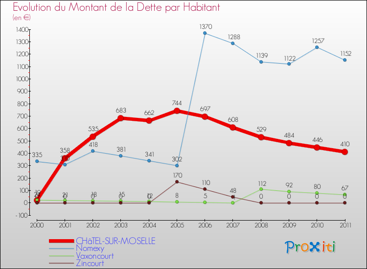 Evolution de la dette par habitant pour la commune de CHâTEL-SUR-MOSELLE et les communes proches Comparaison de la dette par habitant pour CHâTEL-SUR-MOSELLE et les communes voisines
