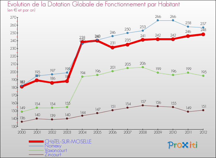 Evolution et montant de la dotation globale de fonctionnement par Habitant pour CHâTEL-SUR-MOSELLE et les communes proches Comparaison des dotations globales de fonctionnement par habitant pour CHâTEL-SUR-MOSELLE et les communes voisines