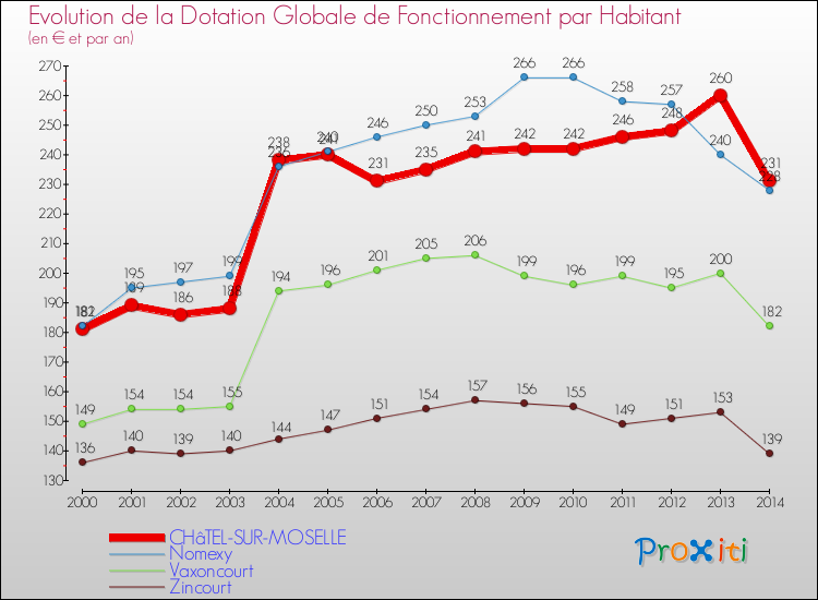 Evolution et montant de la dotation globale de fonctionnement par Habitant pour CHâTEL-SUR-MOSELLE et les communes proches de 2000 à 2014. Comparaison des dotations globales de fonctionnement par habitant pour CHâTEL-SUR-MOSELLE et les communes voisines de 2000 à 2014.
