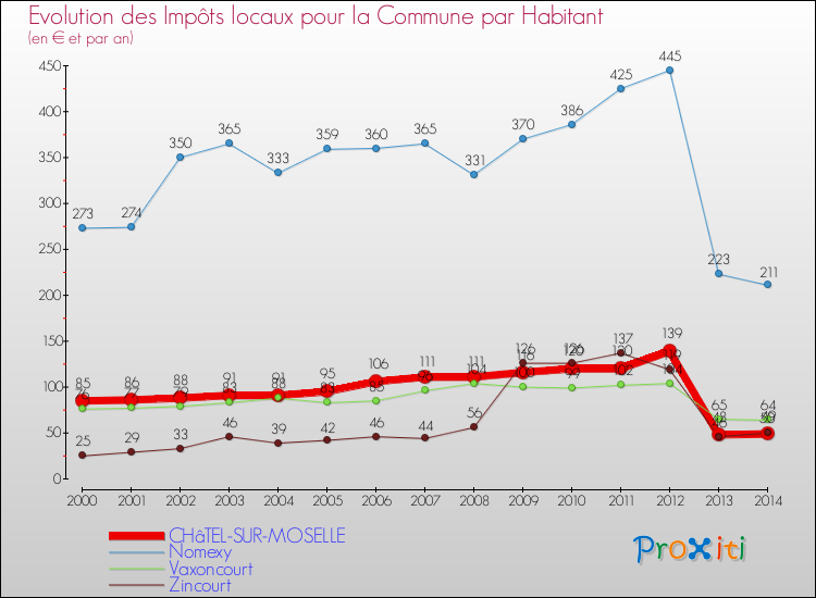 Evolution et montant des impôts locaux par Habitant pour CHâTEL-SUR-MOSELLE et les communes proches de 2000 à 2014 Comparaison des impôts locaux par habitant pour CHâTEL-SUR-MOSELLE et les communes voisines de 2000 à 2014