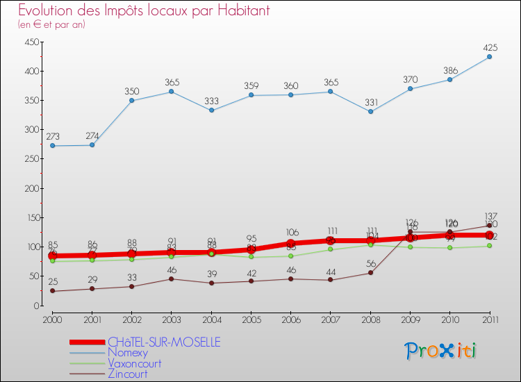 Evolution et montant des impôts locaux par Habitant pour CHâTEL-SUR-MOSELLE et les communes proches Comparaison des impôts locaux par habitant pour CHâTEL-SUR-MOSELLE et les communes voisines