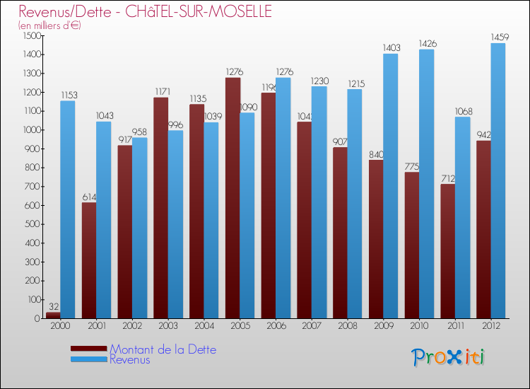 Evolution comparée de la dette et des revenus pour la commune de CHâTEL-SUR-MOSELLE de 2000 à 2012 Comparaison de la dette et des revenus pour CHâTEL-SUR-MOSELLE de 2000 à 2012