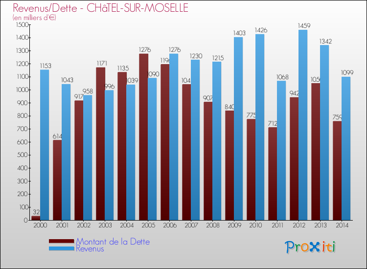 Evolution comparée de la dette et des revenus pour la commune de CHâTEL-SUR-MOSELLE de 2000 à 2014 Comparaison de la dette et des revenus pour CHâTEL-SUR-MOSELLE de 2000 à 2014