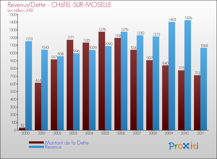 Evolution comparée de la dette et des revenus pour la commune de CHâTEL-SUR-MOSELLE de 2000 à 2011 Comparaison de la dette et des revenus pour CHâTEL-SUR-MOSELLE de 2000 à 2011