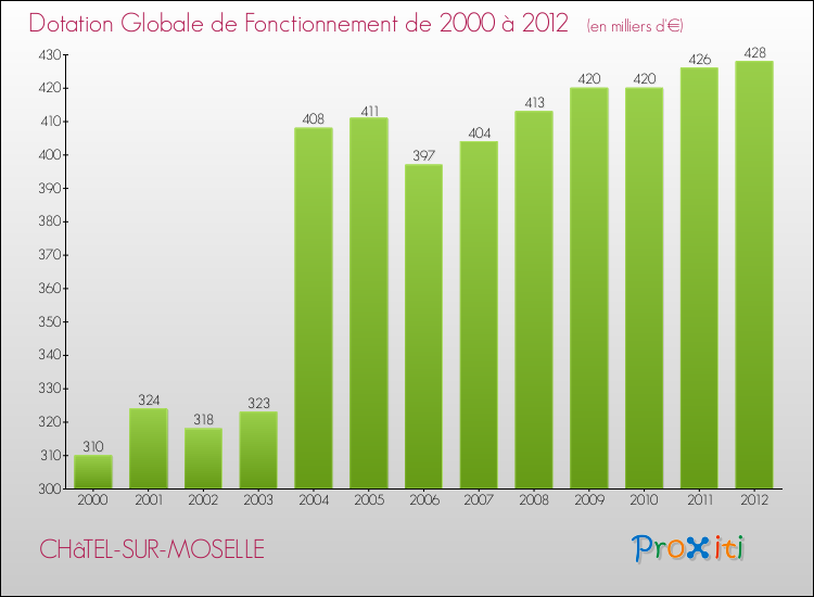 Evolution du montant de la Dotation Globale de Fonctionnement pour la commune de CHâTEL-SUR-MOSELLE de 2000 à 2012 Evolution du montant de la Dotation Globale de Fonctionnement pour CHâTEL-SUR-MOSELLE de 2000 à 2012