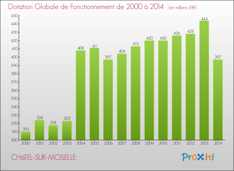 Evolution du montant de la Dotation Globale de Fonctionnement pour la commune de CHâTEL-SUR-MOSELLE de 2000 à 2014 Evolution du montant de la Dotation Globale de Fonctionnement pour CHâTEL-SUR-MOSELLE de 2000 à 2014