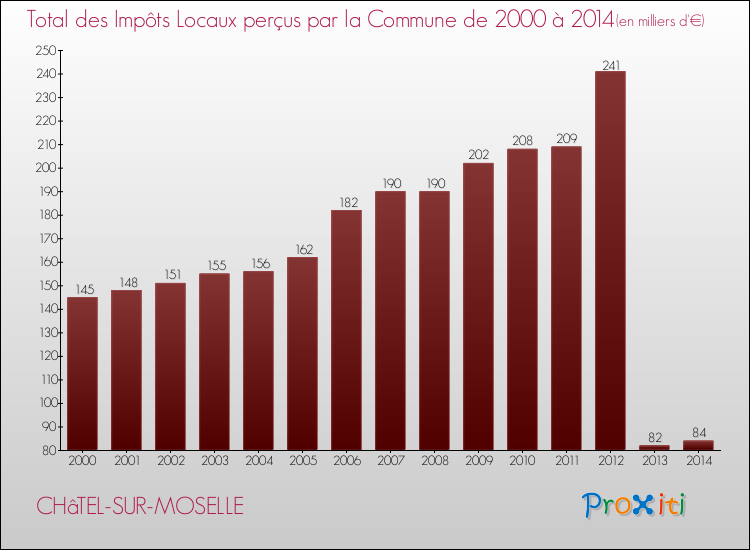Evolution des Impôts Locaux pour la commune de CHâTEL-SUR-MOSELLE de 2000 à 2014 Evolution des Impôts Locaux pour CHâTEL-SUR-MOSELLE de 2000 à 2014