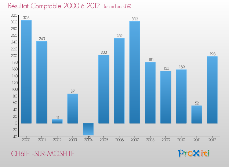 Evolution du résultat comptable pour la commune de CHâTEL-SUR-MOSELLE de 2000 à 2012 Evolution du résultat comptable pour CHâTEL-SUR-MOSELLE de 2000 à 2012