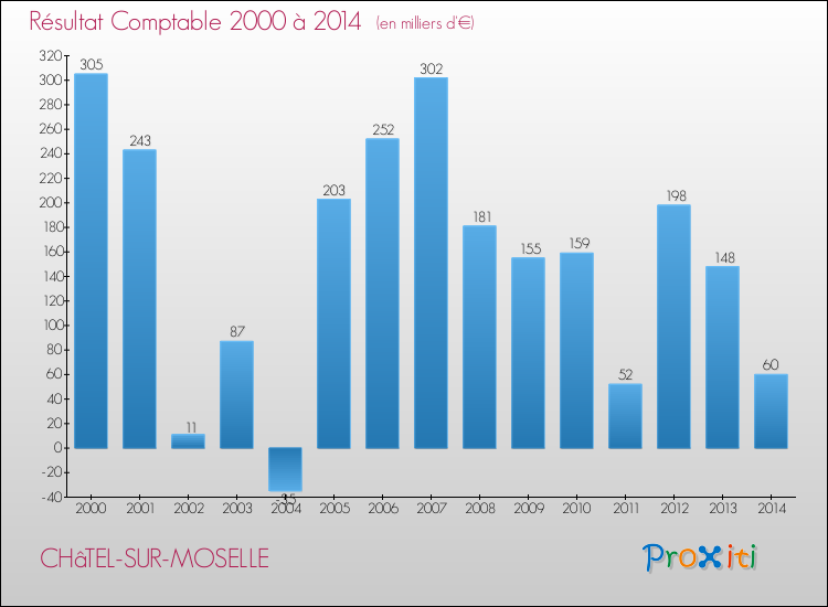 Evolution du résultat comptable pour la commune de CHâTEL-SUR-MOSELLE de 2000 à 2014 Evolution du résultat comptable pour CHâTEL-SUR-MOSELLE de 2000 à 2014