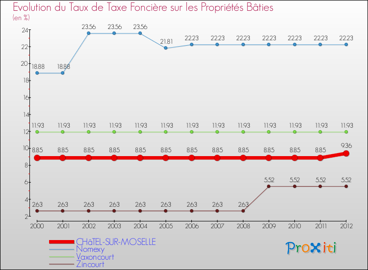 Evolution du taux de la taxe foncière sur le bati pour CHâTEL-SUR-MOSELLE et les communes proches de 2000 à 2012 Comparaison des taux de taxe foncière sur le bati pour CHâTEL-SUR-MOSELLE et les communes voisines de 2000 à 2012