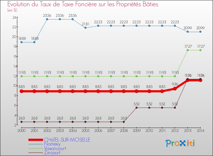 Evolution du taux de la taxe foncière sur le bati pour CHâTEL-SUR-MOSELLE et les communes proches de 2000 à 2014 Comparaison des taux de taxe foncière sur le bati pour CHâTEL-SUR-MOSELLE et les communes voisines de 2000 à 2014