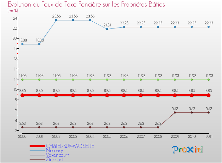 Evolution du taux de la taxe foncière sur le bati pour CHâTEL-SUR-MOSELLE et les communes proches Comparaison des taux de taxe foncière sur le bati pour CHâTEL-SUR-MOSELLE et les communes voisines