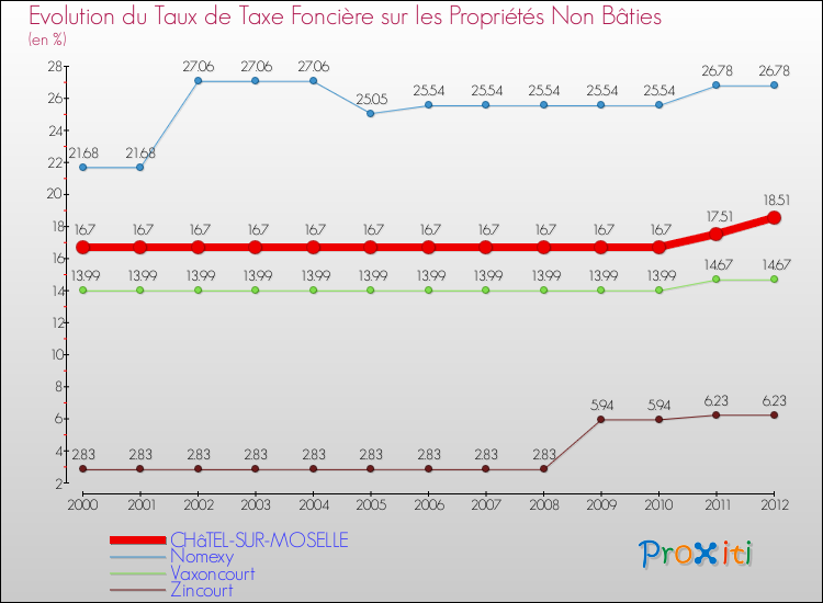 Evolution du taux de la taxe foncière sur les immeubles et terrains non batis pour CHâTEL-SUR-MOSELLE et les communes proches de 2000 à 2012 Comparaison des taux de la taxe foncière sur les immeubles et terrains non batis pour CHâTEL-SUR-MOSELLE et les communes voisines de 2000 à 2012