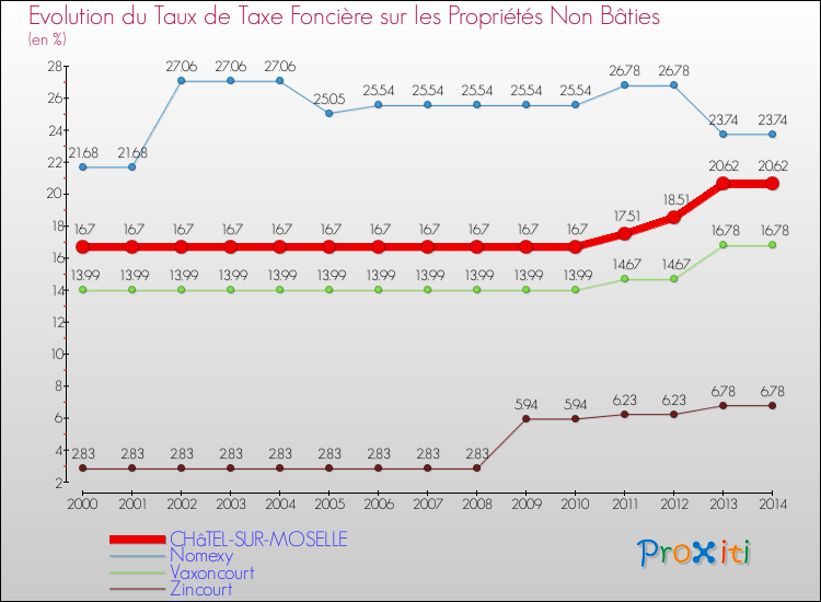 Evolution du taux de la taxe foncière sur les immeubles et terrains non batis pour CHâTEL-SUR-MOSELLE et les communes proches de 2000 à 2014 Comparaison des taux de la taxe foncière sur les immeubles et terrains non batis pour CHâTEL-SUR-MOSELLE et les communes voisines de 2000 à 2014