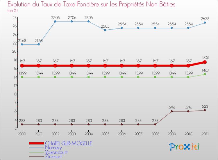 Evolution du taux de la taxe foncière sur les immeubles et terrains non batis pour CHâTEL-SUR-MOSELLE et les communes proches Comparaison des taux de la taxe foncière sur les immeubles et terrains non batis pour CHâTEL-SUR-MOSELLE et les communes voisines