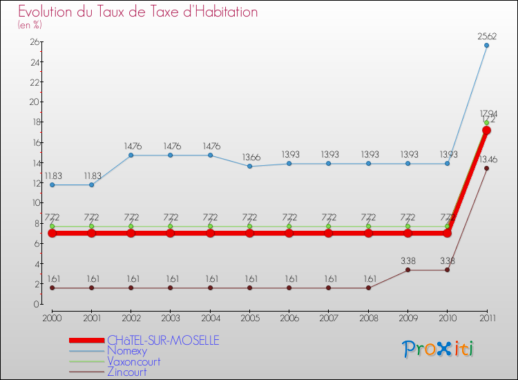 Evolution du taux de la taxe d'habitation pour CHâTEL-SUR-MOSELLE et les communes proches Comparaison des taux de la taxe d'habitation pour CHâTEL-SUR-MOSELLE et les communes voisines