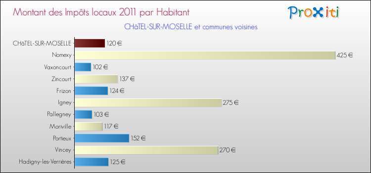 Montant des impôts locaux par Habitant pour CHâTEL-SUR-MOSELLE et les communes proches Comparaison des impôts locaux par habitant pour CHâTEL-SUR-MOSELLE et les communes voisines