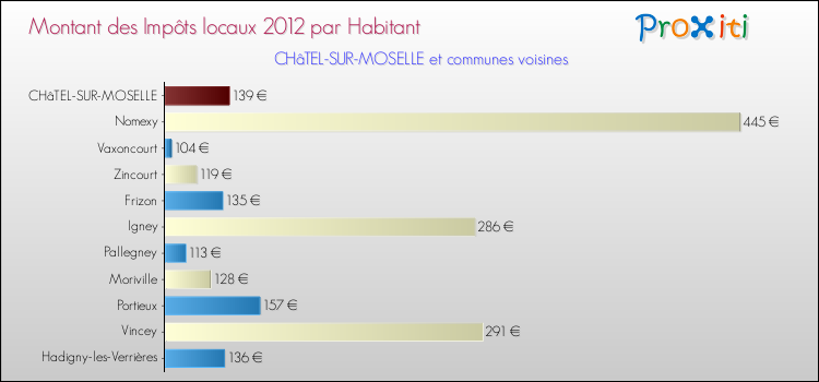 Montant des impôts locaux par Habitant pour CHâTEL-SUR-MOSELLE et les communes proches Comparaison des impôts locaux par habitant pour CHâTEL-SUR-MOSELLE et les communes voisines