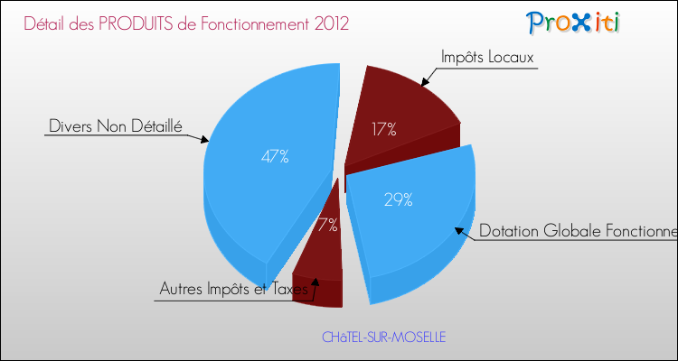 Décomposition du Budget de Fonctionnement 2012 de la commune de CHâTEL-SUR-MOSELLE Budget de Fonctionnement 2012 pour la commune de CHâTEL-SUR-MOSELLE