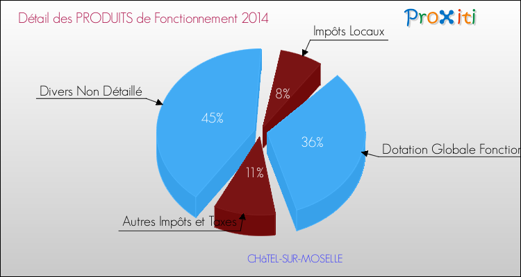 Décomposition du Budget de Fonctionnement 2014 de la commune de CHâTEL-SUR-MOSELLE Budget de Fonctionnement 2014 pour la commune de CHâTEL-SUR-MOSELLE