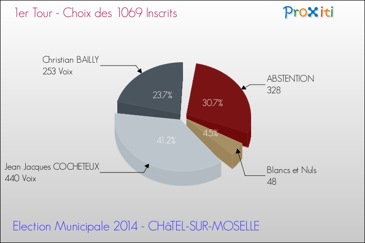 Résultats par rapport aux inscrits au 1er Tour des Elections Municipales 2014 de la commune de CHâTEL-SUR-MOSELLE Elections Municipales 2014 - Résultats par rapport aux inscrits au 1er Tour pour la commune de CHâTEL-SUR-MOSELLE