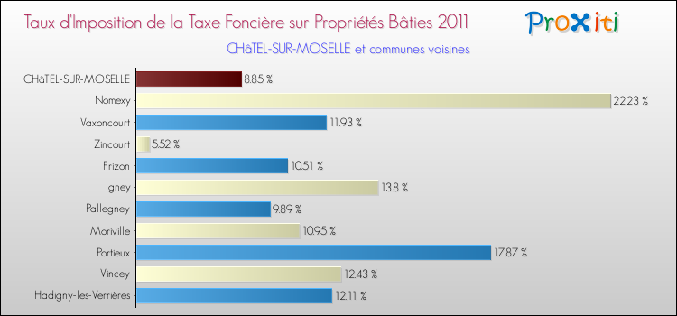 Taux d'imposition de la taxe foncière sur le bati 2011 pour CHâTEL-SUR-MOSELLE et les communes proches Comparaison des taux d'imposition de la taxe foncière sur le bati 2011 pour CHâTEL-SUR-MOSELLE et les communes voisines