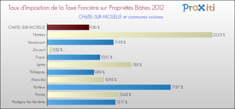 Taux d'imposition de la taxe foncière sur le bati 2012 pour CHâTEL-SUR-MOSELLE et les communes proches Comparaison des taux d'imposition de la taxe foncière sur le bati 2012 pour CHâTEL-SUR-MOSELLE et les communes voisines