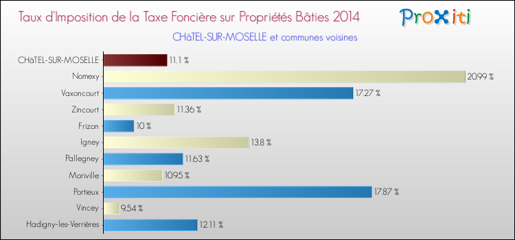 Taux d'imposition de la taxe foncière sur le bati 2014 pour CHâTEL-SUR-MOSELLE et les communes proches Comparaison des taux d'imposition de la taxe foncière sur le bati 2014 pour CHâTEL-SUR-MOSELLE et les communes voisines