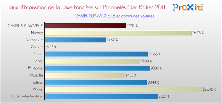 Taux d'imposition de la taxe foncière sur les immeubles et terrains non batis 2011 pour CHâTEL-SUR-MOSELLE et les communes proches Comparaison des taux d'imposition de la taxe foncière sur les immeubles et terrains non batis 2011 pour CHâTEL-SUR-MOSELLE et les communes voisines