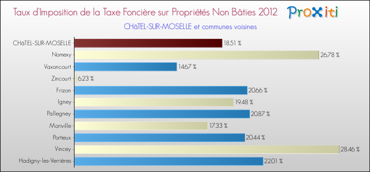 Taux d'imposition de la taxe foncière sur les immeubles et terrains non batis 2012 pour CHâTEL-SUR-MOSELLE et les communes proches Comparaison des taux d'imposition de la taxe foncière sur les immeubles et terrains non batis 2012 pour CHâTEL-SUR-MOSELLE et les communes voisines