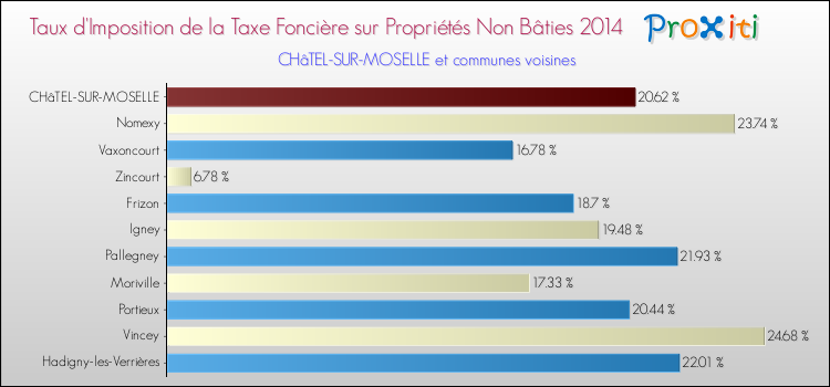 Taux d'imposition de la taxe foncière sur les immeubles et terrains non batis 2014 pour CHâTEL-SUR-MOSELLE et les communes proches Comparaison des taux d'imposition de la taxe foncière sur les immeubles et terrains non batis 2014 pour CHâTEL-SUR-MOSELLE et les communes voisines