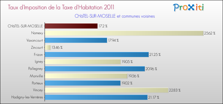 Taux d'imposition de la taxe d'habitation 2011 pour CHâTEL-SUR-MOSELLE et les communes proches Comparaison des taux d'imposition de la taxe d'habitation 2011 pour CHâTEL-SUR-MOSELLE et les communes voisines