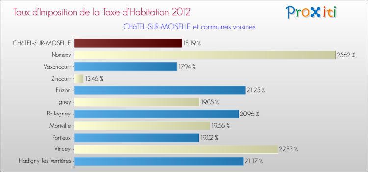 Taux d'imposition de la taxe d'habitation 2012 pour CHâTEL-SUR-MOSELLE et les communes proches Comparaison des taux d'imposition de la taxe d'habitation 2012 pour CHâTEL-SUR-MOSELLE et les communes voisines