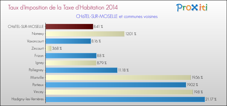 Taux d'imposition de la taxe d'habitation 2014 pour CHâTEL-SUR-MOSELLE et les communes proches Comparaison des taux d'imposition de la taxe d'habitation 2014 pour CHâTEL-SUR-MOSELLE et les communes voisines