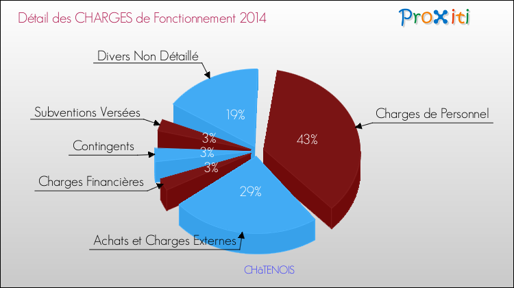 Décomposition des Charges de Fonctionnement 2014 de la commune de CHâTENOIS Charges de Fonctionnement 2014 pour la commune de CHâTENOIS