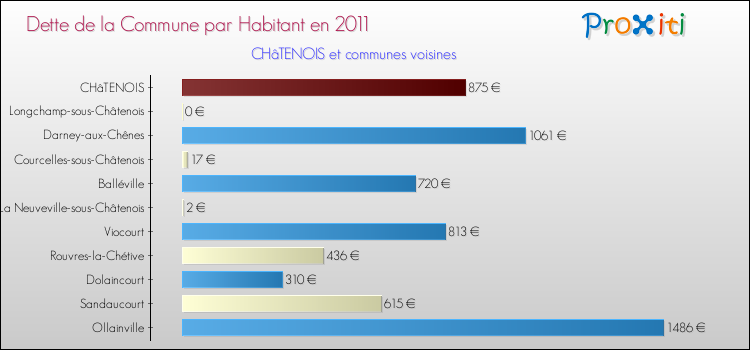 Dette par habitant de la commune en 2011 pour CHâTENOIS et les communes proches Comparaison de la dette par habitant de la commune en 2011 pour CHâTENOIS et les communes voisines
