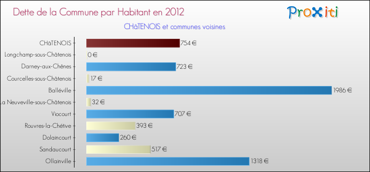 Dette par habitant de la commune en 2012 pour CHâTENOIS et les communes proches Comparaison de la dette par habitant de la commune en 2012 pour CHâTENOIS et les communes voisines