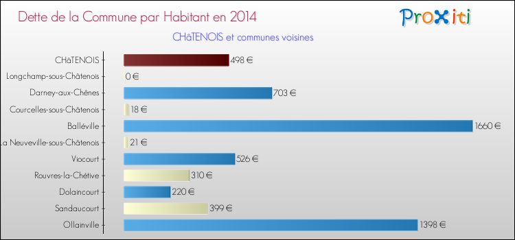 Dette par habitant de la commune en 2014 pour CHâTENOIS et les communes proches Comparaison de la dette par habitant de la commune en 2014 pour CHâTENOIS et les communes voisines