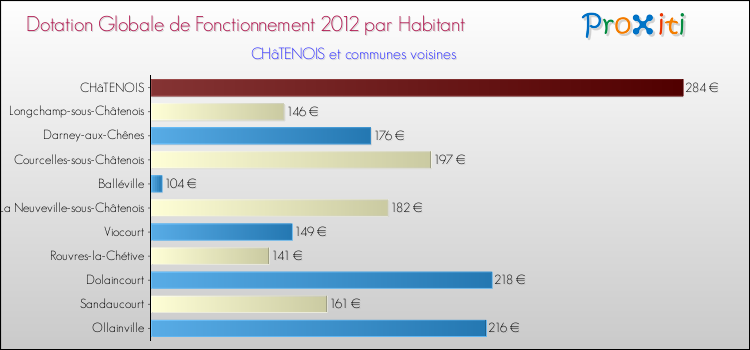 Montant des dotations globales de fonctionnement DGF par Habitant pour CHâTENOIS et les communes proches Comparaison des des dotations globales de fonctionnement DGF par habitant pour CHâTENOIS et les communes voisines