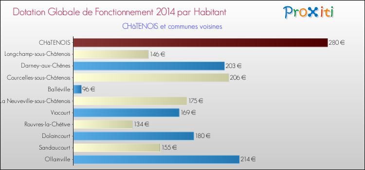 Montant des dotations globales de fonctionnement DGF par Habitant pour CHâTENOIS et les communes proches en 2014. Comparaison des des dotations globales de fonctionnement DGF par habitant pour CHâTENOIS et les communes voisines en 2014.